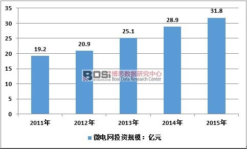 
	中国储能网讯：微电网（Micro-Grid）也译为微网，是指由分布式电源、储能装置、能量转换装置、负荷、监控和保护装置等组成的小型发配电系统。微电网是一个能够实现自我控制、保护和管理的自治系统，既可以与外部电网并网运行，也可以孤立运行