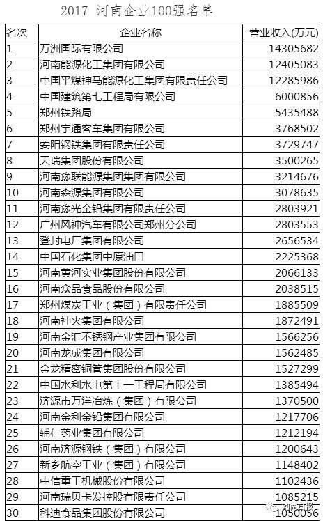 原标题：刚刚，2017河南企业100强发布！            11月22日，河南企业家联合会发布《2017河南企业100强》榜单。据了解，河南省企业联合会、河南省企业家协会在连续发布12年河南企业100强的基础上，今年又在各省辖市企业联合会、企业家协会，全省性行业协会、企业和企业家团体及有关企业的大力支持下，在企业自愿申报为主、采用市场公开数据为辅的基础上，按照国际通行的方式，以2016年企业营业收入为入围标准，经专家审定，推出了“2017河南企业100强”