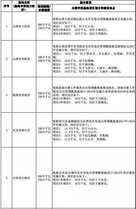 原标题：第三批光伏“领跑者”基地拟入选名单公布 为何山西会成最大赢家？            11月22日，国家能源局公布了第三批光伏发电领跑基地拟入选名单。山西省大同市、山西省寿阳县、陕西省渭南市、河北省海兴县、吉林省白城市、江苏省泗洪县、青海省格尔木市、内蒙古自治区达拉特旗、青海省德令哈市、江苏省宝应县等10个城市拟入选应用领跑基地;江西省上饶市、山西省长治市、陕西省铜川市拟入选技术领跑基地