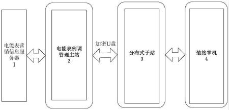 　　创意无极限，仪表大发明。今天为大家介绍一项国家发明授权专利——一种基于PDA的电能表轮换数据处理系统