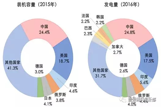 
	中国储能网讯：ONE 中国电力转型的主要特征


	（一）电力供应安全可靠性不断提高


	在实现高速跨越式发展的同时，电力行业始终将安全可靠放在第一位。 


	一是电力供应能力显著增强