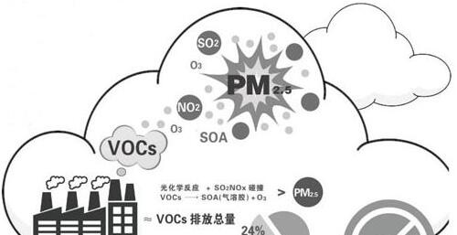 　　11月21日，我国首个《大气VOCs在线监测系统评估工作指南》(下称《指南》)在北京发布，《指南》有助于提高我国VOCs在线监测和管理水平，以及征收VOCs排污费。  (图片来自网络，侵删) 　　VOCs即挥发性有机物，作为臭氧和PM2.5的重要前体物，VOCs是我国当前区域复合型空气污染的主要贡献者之一