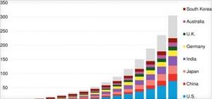 
	 


	全球储能累计部署，图片来源：BNEF


	中国储能网讯：与过去太阳能光伏部署的发展路径类似，储能的上升呈现出流星轨迹。彭 博新能源经济资讯预计，2030年储能会达到305GWh