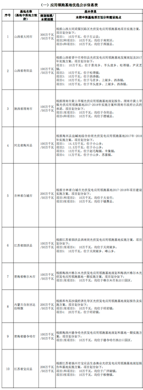 原标题：2017年光伏“领跑者”基地名单出炉 规模共计6.5GW            2017年的光伏“领跑者”基地名单和规模正式出炉。 11月22日，国家能源局官网公示了2017年光伏发电领跑基地优选结果，共有十个应用领跑基地和三个技术领跑基地入选
