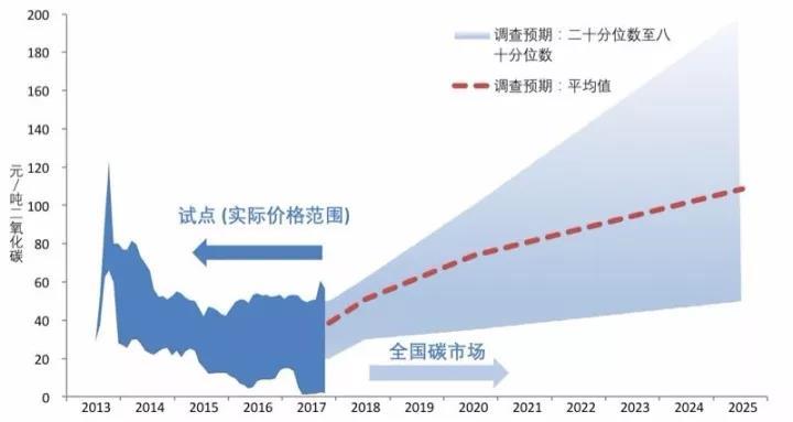 原标题：中国碳排放或在2030年前到达峰值            11月22日，《2017中国碳价调查》在京发布。报告显示，中国即将出台的全国碳排放交易体系将在未来几年内日渐成熟，并于未来十年间在减排领域发挥重要作用