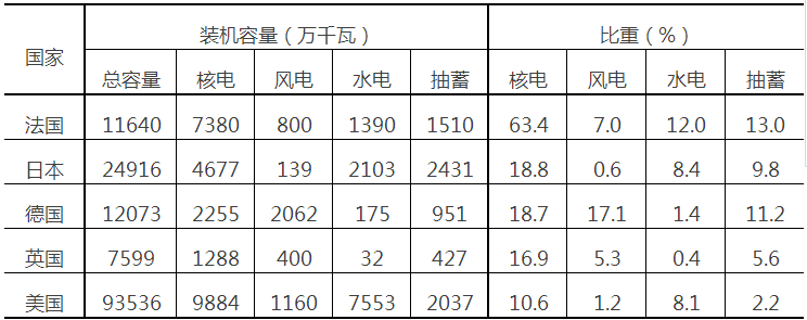 
	中國儲能網(wǎng)訊：（一）全球抽水蓄能電站的發(fā)展 



	1882年，首座抽水蓄能電站誕生在瑞士，裝機(jī)容量僅為515千瓦，是一座季調(diào)節(jié)型抽水蓄能電站。其初衷僅僅是單純的蓄水，以配合常規(guī)水電運(yùn)行
