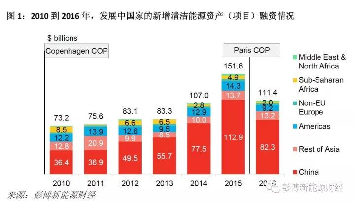 原标题：推动新兴市场清洁能源发展 共同解决气候变化问题            《巴黎协定》签署两年之际，彭博新能源财经Climatescope研究结果显示，经合组织国家投资放缓，非经合组织国家缺乏后续落实政策。 彭博新能源财经调查发现，在《巴黎气候协定》签署两年、《哥本哈根协议》签署8年之后，所有国家均未能全面履行承诺，即通过清洁能源投资解决全球气候变化问题，无论是富有的发达国家，还是较贫穷的发展中国家，都是如此