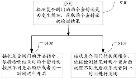 　　　　创意无极限，仪表大发明。今天为大家介绍一项国家发明授权专利——一种基于复合阀门的开关的控制方法及装置