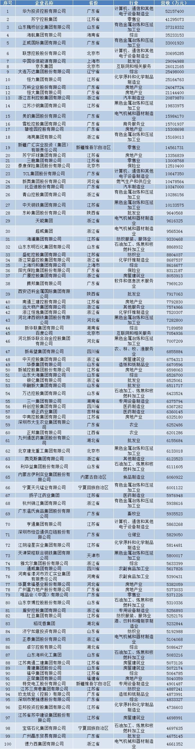 原标题：2017中国民营企业500强名单,民营电力企业占据几席？            8月24日，中国民营企业500强榜单在济南发布： 华为投资控股有限公司获得冠军，这也是其连续两年在榜单中登顶，苏宁控股集团排名第二。 民营电力企业在“中国民营企业500强”名单占据几席？整理发现，在电力相关上榜企业中：有从事储能相关事业的、有电气设备制造企业、有电力设计解决方案企业等等，电气机械和器材制造业企业有16家企业上榜，天能集团、超威集团、正泰集团股份有限公司、德力西集团有限公司、人民电器集团有限公司、中天科技