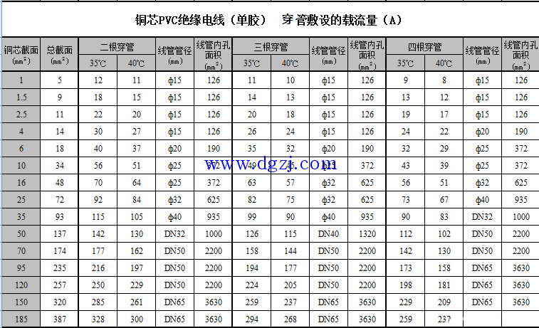 
        	電線規(guī)格與穿管管徑的關(guān)系
 電纜電線穿管，先計算要穿的導(dǎo)線總截面積（電線、電纜的截面積*電線根數(shù)）計算結(jié)果應(yīng)小于或等于管·子截面的40％。一般電氣設(shè)計都在電氣說明書上一穿管表供參考