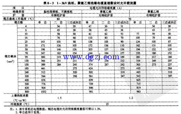 
        	電線規(guī)格與功率 
知道功率的大小，確定電線規(guī)格的過程如下： 
1.根據(jù)功率公式P=1.732UIcosφ，可以求出電纜所需承載的電流： 
I=P/(1.732Ucosφ) 
2.根據(jù)計算所得的電流值，確定電纜規(guī)格。有兩種方法： 
a.通過查電纜規(guī)格和其載流量的對照表來確定電纜規(guī)格： 
 
b.根據(jù)電纜口訣計算電纜的平方數(shù)，再按電纜規(guī)格表選取