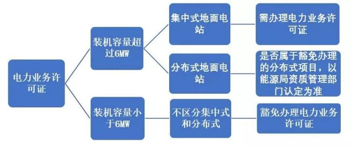 原标题：办还是不办？分布式光伏项目中的电力业务许可证办理问题剖析            在实践中，很多光伏项目公司在项目并网后都存在未办理电力业务许可证(发电类)的情况。究其原因，一是对是否需要办理电力业务许可证存在误区，认为所属项目属于分布式光伏项目因而不需要办理电力业务许可证;二是对电力业务许可证的重要性认识不足，认为项目已经并网，未及时办理电力业务许可证并不会导致严重后果