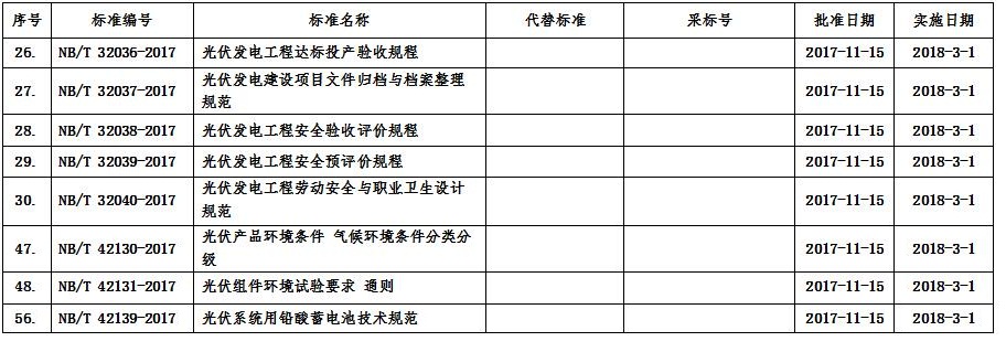 
	中國儲能網(wǎng)訊：11月23日，國家能源局下發(fā)2017年第10號公告，公告顯示，國家能源局批準(zhǔn)204項(xiàng)行業(yè)標(biāo)準(zhǔn)，實(shí)施時間為2018年3月1日，其中包含光伏標(biāo)準(zhǔn)8項(xiàng)。具體詳情如下：



	2017年第10號



	依據(jù)《國家能源局關(guān)于印發(fā)<能源領(lǐng)域行業(yè)標(biāo)準(zhǔn)化管理辦法（試行）>及實(shí)施細(xì)則的通知》（國能局科技〔2009〕52號）有關(guān)規(guī)定，經(jīng)審查，國家能源局批準(zhǔn)《煤層氣生產(chǎn)站場安全管理規(guī)范》等204項(xiàng)行業(yè)標(biāo)準(zhǔn)，其中能源標(biāo)準(zhǔn)（NB）62項(xiàng)、電力標(biāo)準(zhǔn)（DL）86項(xiàng)、石油標(biāo)準(zhǔn)（SY）56項(xiàng)，現(xiàn)予以發(fā)布