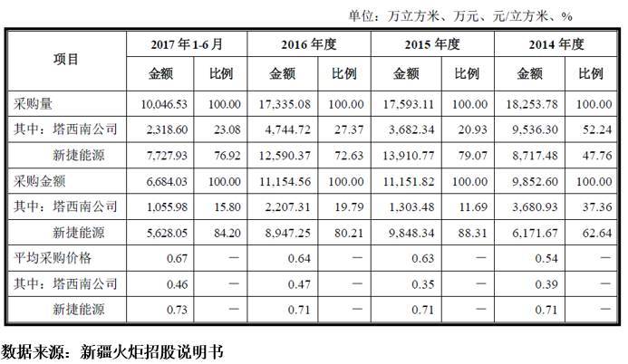原标题：扶贫概念股新疆火炬暂缓表决后卷土重来，九鼎成功押宝大口吃肉            2017年9月26日，新疆火炬（832099）成为继凯伦建材后，第二家被暂缓表决的三板公司。11月21日再次接受新发审委的审核，顺利通过的结果也让新疆火炬的此次ipo之旅得以圆满
