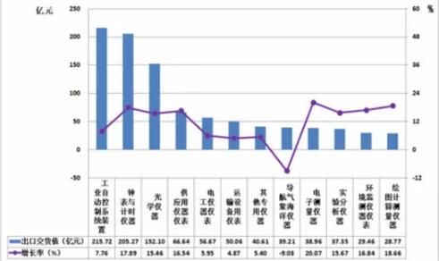 　　2017年1一9月，仪器仪表行业累计完成出口交货值1005.58亿元(占机械行业6.83%)，比上年同期增加110.12亿元(占机械行业7.72%)，同比上升12.30%。 　　一、2017年1一9月仪器仪表子行业出口交货概况 　　1、2017年1一9月仪器仪表子行业出口交货值概况 　　2017年1一9月，仪器仪表行业累计完成出口交货值1005.58亿元(占机械行业6.83%)，比上年同期增加110.12亿元(占机械行业7.72%)，同比上升12.30%