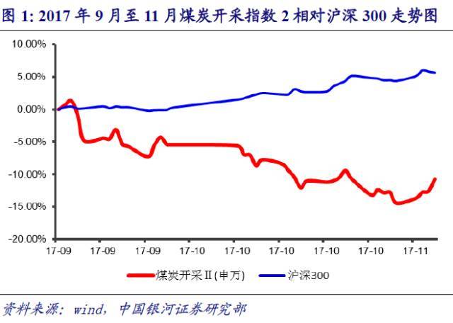 原标题：【银河证券服务】供暖季+国企改革因素或带动板块持续反弹——采掘行业研究报告            事件 周三（11.22）煤炭板块指数（CI005002）涨幅2.33%，位居涨幅榜第三。 我们的分析与判断 （1）市场表现低于沪深300，板块存在超跌反弹需求 从2017 年9 月初到11 月初，两个月的时间，煤炭开采指数2 相对跑输沪深300 十七个百分点