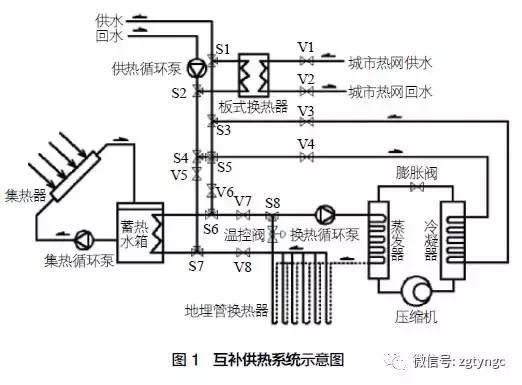 原标题：太阳能工程：严寒地区太阳能+地源热泵+热网互补供热系统配比研究            0 前言 现阶段，我国供暖地区主要采用以燃煤为主的常规能源，由于供暖面积增大，已有热网无法满足小区供暖需求现象普遍存在，而这些地区太阳能资源非常丰富，利用太阳能满足供暖需求前景巨大。基于北方寒冷地区的气候特点及供热现状，本文提出太阳能- 地源热泵系统与热网相结合的互补供热方式