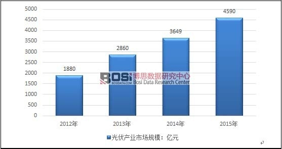 原标题：中国光伏建筑一体化产业市场规模分析及装机容量统计            BIPV即Building Integrated PV是光伏建筑一体化。PV即Photovoltaic