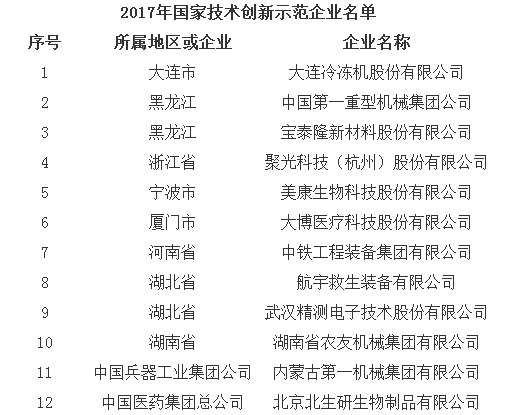 
            	日前，工信部和财政部公布2017年国家技术创新示范企业名单，本次公布的名单共计包括了聚光科技(杭州)股份有限公司、美康生物科技股份有限公司等70家企业。获此殊荣，离不开诸多企业在技术上的不断精进以及对技术体系的日益完善