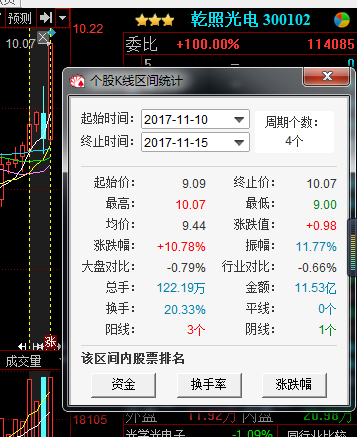 原标题：周一倾家荡产也要全仓，能源第一股10转35获批，目标价58元            买卖不在于频繁；而在于准确：千万不要都没弄明白就跟风入市，时刻保持冷静，走势和预测不一致就不参与，空仓至少不会亏钱！但大家记住股票投资不可能总是一帆风顺！千万不要幻想赚尽所有；一夜暴富，否则你迟早都会付出惨重代价和一无所有！  如果你手中有个股被套或者不知道下步怎么操作的，我会在圈中rz5320为你解答，每天早盘前送三只强势个股，欢迎你的加入相信我们会成为良师益友。股价前期连续下跌后，短短数日收益涨幅巨大，先是平量