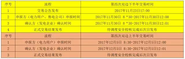 
	中國(guó)儲(chǔ)能網(wǎng)訊：11月23日，遼寧電力交易中心發(fā)布了《關(guān)于開(kāi)展2017年遼寧省電力用戶與發(fā)電企業(yè)第四次雙邊交易的通知》，通知稱本次總交易規(guī)模：42億千瓦時(shí)。


	第四次雙邊下半年交易時(shí)間：申報(bào)方(電力用戶、售電公司)申報(bào)時(shí)間 2017年11月30日8:30分至2017年11月30日12:00