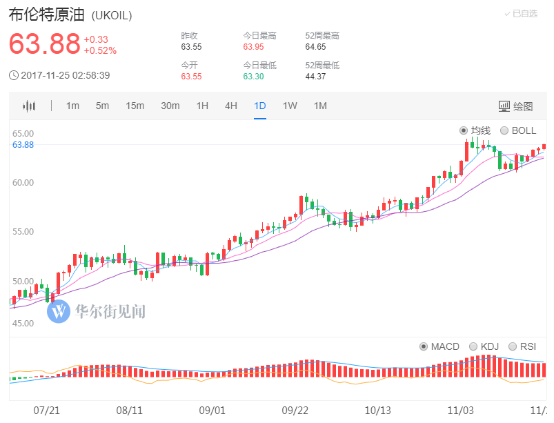 原标题：沙特“拱手让出”油价主导权 普京或成“全球能源沙皇”            　　尽管并非OPEC成员国，但俄罗斯对原油减产协议的影响力却越来越重要。  11月30日，OPEC将举行会议，并在会议上讨论延长减产协议事宜