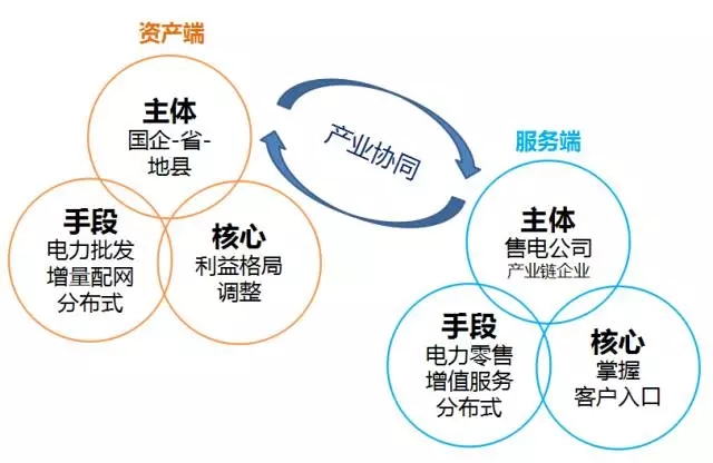 
	中國(guó)儲(chǔ)能網(wǎng)訊：最近，國(guó)家電網(wǎng)公司確定將綜合能源服務(wù)作為未來(lái)戰(zhàn)略轉(zhuǎn)型的重要方向，以此來(lái)確定整個(gè)能源服務(wù)的戰(zhàn)略以及從事能源服務(wù)轉(zhuǎn)型的組織架構(gòu)，其中包括其戰(zhàn)略目標(biāo)、具體的戰(zhàn)略舉措等，這充分反映了國(guó)網(wǎng)、南網(wǎng)等對(duì)于能源服務(wù)轉(zhuǎn)型的關(guān)注。


	對(duì)電改的基本認(rèn)識(shí) 



	 


	從具體表現(xiàn)形式上看，電改包含了兩端的推進(jìn)：第一端是資產(chǎn)端，第二端是服務(wù)端