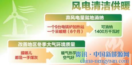                                                                                                                                                 
	　　11月22日10时，位于吉林省洮南市的洮南香酒业代销点迎来一天的销售高峰，老板王洪恩一边收钱一边笑呵呵地说：“我们店离供热站近，以前一到冬天到处都是煤灰，客人不愿意来买酒。如今用了风电供暖，环境整洁了，