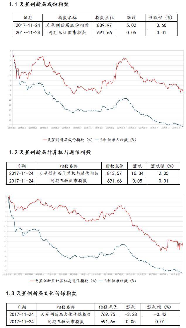 原标题：日报 l 我国提出IPv6规模部署目标 后续投资空间可期              天星日报（2017.11.27）  tianxingribao  l 新华社：货币政策总闸门保持“不松不紧”，各金融监管部门延续强监管的节奏。面对不断变化的经济金融形势和日益复杂的风险隐患，监管部门也在探索监管手段的创新