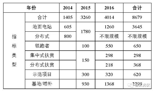 原标题：截止2017年630 全国约有6GW黑户光伏电站            说明：本文为个人分析，有不当之处，欢迎批评指正，参与探讨。 2013年及以前，光伏项目只需要省里核准即可，是不需要规模指标的