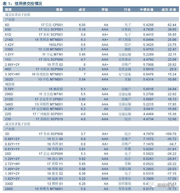 原标题：中城建“14中城建PPN004”已经构成实质违约            市场利率‍ 11月27日，债券收益率中，长端上行。其中AAA中票1Y下行1BP，3Y走平，5Y上行4BP；AA中票1Y上行4BP、3Y上行3BP、5Y上行6BP；AA-中票1Y下行1BP、3Y上行3BP、5Y上行6BP
