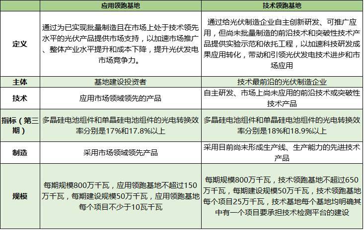 原标题：三批光伏领跑基地名单落定 光伏发电热潮再次来袭            关注我们哦！ 从2015年至2017年，光伏“领跑者”已经迎来第三批。但为何一提起“领跑者”各企业都眼冒金光?为何大家总是一窝蜂的去申请？为何多年来热度有增无减？阅读本文，我们一探究竟