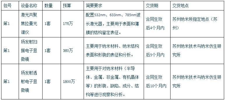 
            	中科院苏州纳米所是一所国家级科研机构，为我国信息、能源、环境以及生命与医学领域的科研工作做出重要贡献。11月27日，苏州纳米所发布3条仪器采购公告，涉及3套仪器设备，总预算金额为2335万元