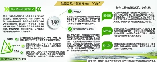 
	中國儲能網(wǎng)訊：國家發(fā)改委、財政部、科技部、工信部、國家能源局近日聯(lián)合發(fā)布《關于促進儲能產(chǎn)業(yè)與技術發(fā)展的指導意見》，明確提出未來10年內(nèi)分兩個階段推進相關工作，第一階段實現(xiàn)儲能由研發(fā)示范向商業(yè)化初期過渡，第二階段實現(xiàn)商業(yè)化初期向規(guī)?；l(fā)展轉(zhuǎn)變。



	 



	近年來，隨著新能源產(chǎn)業(yè)的快速推進，儲能在能源發(fā)展和電力系統(tǒng)運作中的應用價值逐漸顯現(xiàn)