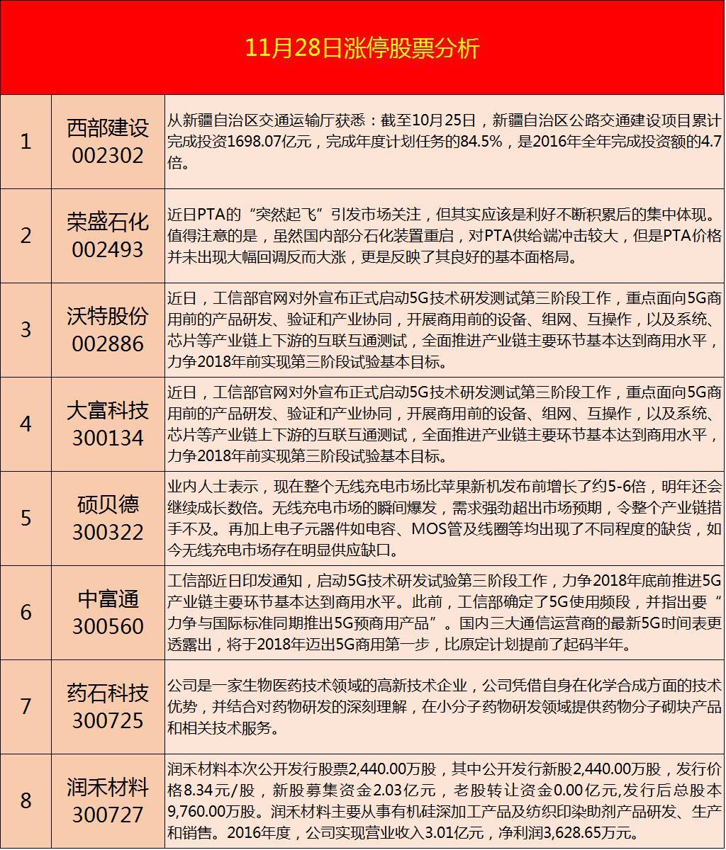 原标题：11月28日  鱼与渔？涨停股分析+概念掘金（附股）            我们总结的是股票今日涨停的原因，  概念掘金 一、炭黑概念 受环保限产影响，目前国内炭黑厂家整体开工负荷一般，同时北方取暖季来临，部分地区发布采暖季错峰生产通知，企业开工生产受影响，市场货源紧张。百川资讯数据显示，炭黑市场成交价格今日调涨幅度为2.4%，今年以来炭黑价格累计涨幅达54%，最新报价再创近年来反弹新高，现阶段炭黑N330主流品种报价为7000元-7700元/吨