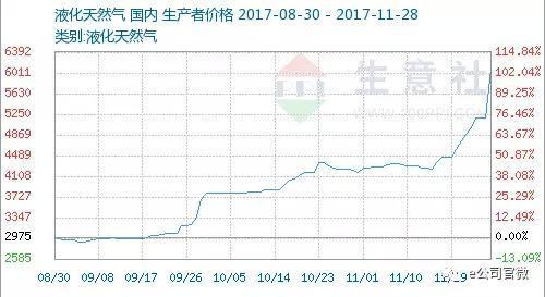 原标题：4天涨17%，3个月翻倍！“山西神气”要来了，LNG依然看涨（附股）            冬季限产正在北方城市如火如荼开展，而被作为清洁能源的天然气却迎来春天。 9月份以来，国内液化天然气（LNG）价格持续走高，近日更是出现四天大涨17%的火爆局面