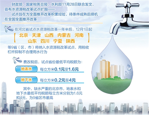 　　财政部、国家税务总局、水利部11月28日发布《扩大水资源税改革试点实施办法》，决定从今年12月1日起，在北京、天津、山西、内蒙古、山东、河南、四川、陕西、宁夏等9个省份扩大水资源税改革试点。试点省份最低平均税额为地表水每立方米0.1元至1.6元，地下水每立方米0.2元至4元