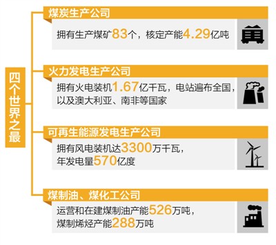 　　制图：张芳曼　　今年8月28日，经党中央、国务院批准，中国国电集团公司与神华集团有限责任公司合并重组为国家能源投资集团有限责任公司（简称“国家能源集团”）。时隔整整3个月，随着重组成立大会的召开，国家能源集团于11月28日正式成立，能源央企新“航母”诞生了