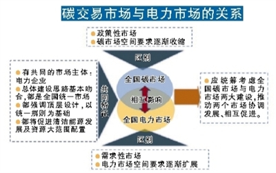 
	中國儲能網(wǎng)訊：建立全國統(tǒng)一的碳排放權(quán)交易市場是我國生態(tài)文明體制改革的重大任務(wù)，也是利用市場機(jī)制來控制溫室氣體排放的重要舉措。全國碳市場啟動在即，多方消息顯示，作為“排放大戶”的電力行業(yè)將成首批納入對象