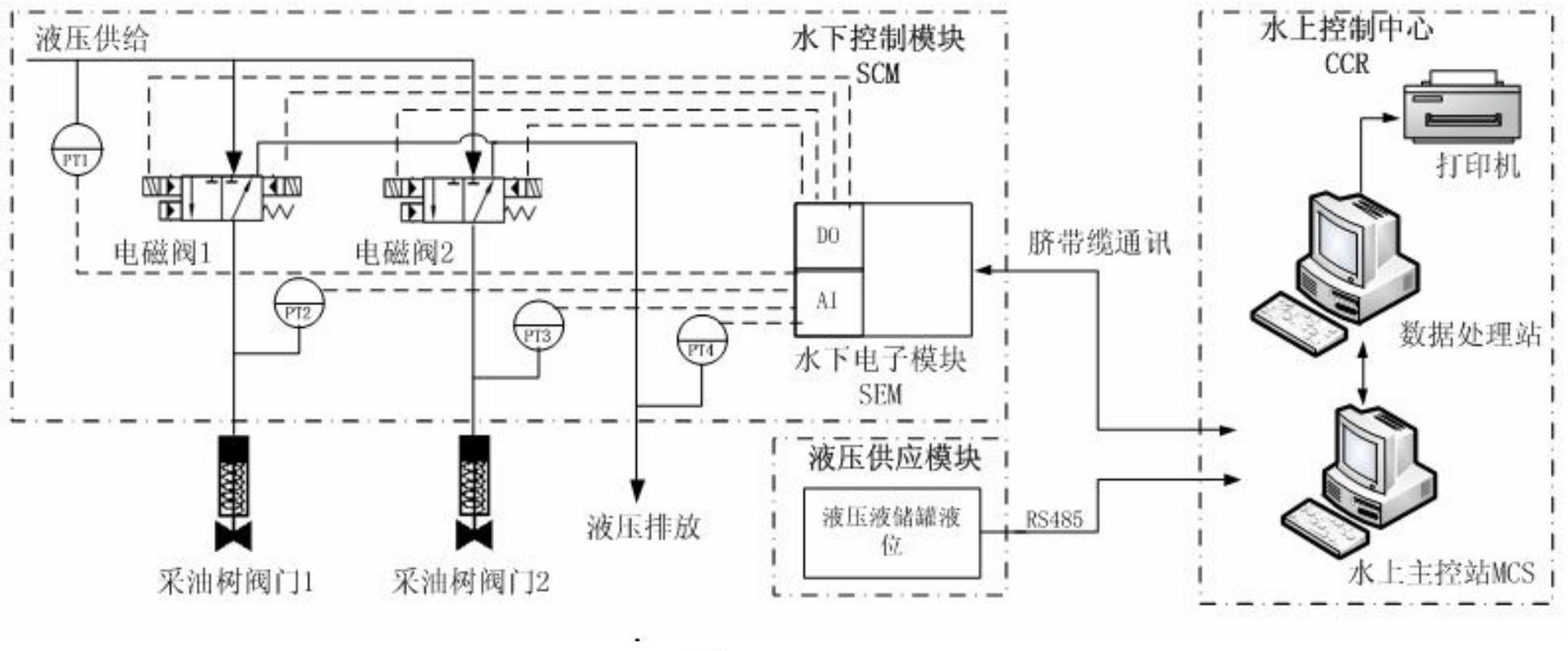 　　创意无极限，仪表大发明。今天为大家介绍一项国家发明授权专利——水下采油树液压阀门性能在线监测及诊断系统和方法