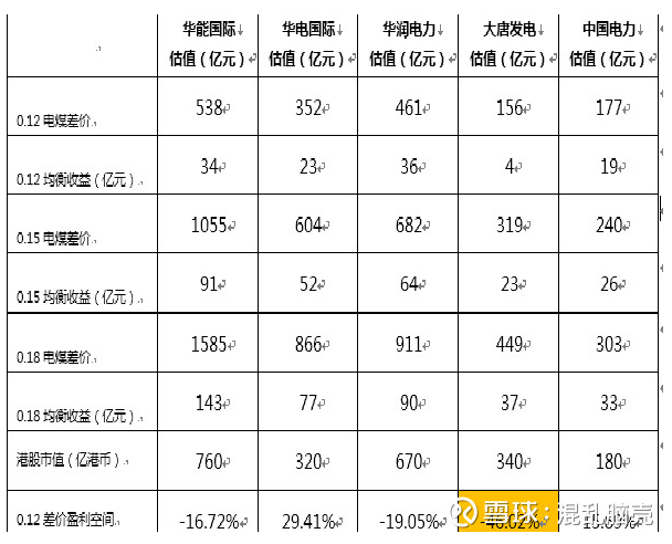 本文选自“雪球”，作者“混乱脑壳”，原标题《港股火电记录》。资产价值评估常规可采用四种方式：a、生命周期自由现金流折现法b、公开市场比较法c、资产重置法d、清算法按照资产重置法及公开市场比较法，港股火电类股票已经具有较好的投资价值，定性看具有以下有利条件：1、2017年电煤价格相对上网电价处于高位，按照煤电联动机制，2018年应上调上网电价，提升火电企业业绩;2、2016年全社会规模火电机组利用小时数为4165小时，相对2013年的5021小时，随着火电机组新增容量受限、低效机组淘汰、可再生能源机组建设，