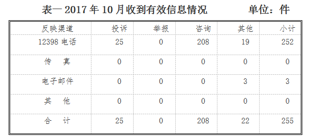原标题：山西能监办10月12398能源监管热线投诉举报处理情况通报            为了保护能源投资者、经营者、使用者的合法权益，维护能源市场秩序，依法履行监管职责，山西能源监管办积极畅通投诉举报渠道，切实发挥12398能源监管热线(含12398电话、传真、电子邮件等)的作用，认真受理能源监管投诉举报事项，定期公布投诉举报处理情况。现将2017年10月12398能源监管热线(以下简称12398热线)投诉举报处理情况通报如下： 一、基本情况 (一)收到有效信息情况 2017年10月，山西能源监管办12