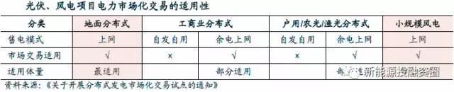 原标题：光伏风电：跨入市场化新时代、度电收入大幅提升            发改委/能源局联合发布《关于开展分布式发电市场化交易试点的通知》，从参与对象上看，大分布式最为受益，风电的适用性扩大，工商业、户用分布式的余电上网部分，亦可参与交易;市场化交易主要有三种模式，与电力用户直接交易、电网代售、电网收购。 一、分布式发电市场化交易正式落地 发改委、能源局联合发布《关于开展分布式发电市场化交易试点的通知》，今年3月该政策的征求意见稿曾发布，此次正式版本相比征求意见稿整体变化不大，只有部分细节修改，两个版本