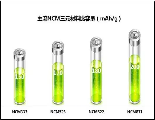 
	中國儲能網(wǎng)訊：今年以來，三元電池備受熱捧，根據(jù)起點研究統(tǒng)計，2017前三季度中國動力鋰電池產(chǎn)量31GWh，其中，其中NCM(鎳鈷錳)占比49%，LFP(磷酸鐵鋰)占比40%，LMO(錳酸鋰)占比8%。與此同時，根據(jù)國家規(guī)劃，2020年，要實現(xiàn)動力電池350Wh/kg的能量密度，2025年目標為400Wh/kg，2030年目標為500Wh/kg