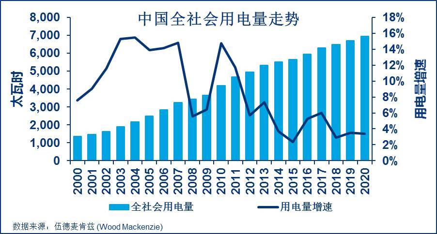 原标题：中国电力市场展望：电改将推动用电成本下降，清洁能源竞争力增强            【无所不能 文丨于永涛】中国是世界第二大经济体，也是第一大电力市场，无论是发电装机还是发电量均稳居世界第一。随着中国经济结构性转型的逐渐深入，清洁能源成本的快速下降，特高压输电技术以及分布式能源的兴起，中国的电力行业也出现了许多新趋势