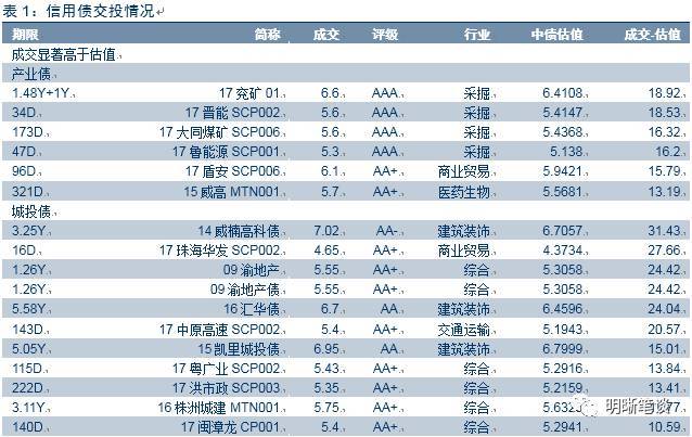 原标题：中国建材与中材股份合并重组事项获国资委批准            市场利率 市场利率 11月29日，债券收益率中端上行，长端走平。其中AAA中票1Y上行3BP，3Y上行5BP，5Y走平；AA中票1Y下行1BP、3Y上行3BP、5Y走平；AA-中票1Y下行1BP、3Y上行5BP、5Y走平