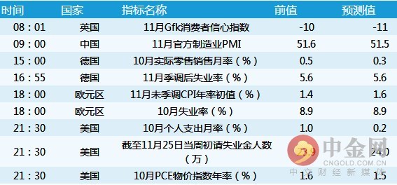 原标题：今日操盘必读:关注在维也纳召开欧佩克大会（11.30）            周三，尽管有漂亮的GDP数据和耶伦证词利好提振，但是美元还是因税改疑云在冲高后回落，最终收跌0.01%，报93.227。英镑则开启了暴走模式，各种与脱欧谈判相关的消息满天飞，英镑大涨大跌不停