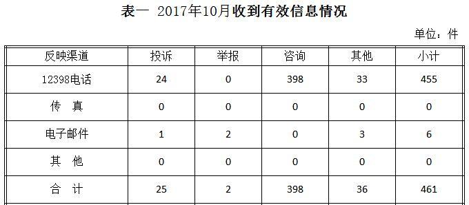 原标题：华东能源监管局10月12398能源监管热线投诉举报处理情况通报            为了保护能源投资者、经营者、使用者的合法权益，维护能源市场秩序，依法履行监管职责，现将2017年10月份12398能源监管投诉举报处理情况通报如下： 基本情况 (一)收到有效信息情况 2017年10月，华东能源监管局12398热线共收到有效信息461件，环比增加5.49%，同比增加同期数量为0，不能比较。 按诉求性质分类，投诉25件，占有效信息的5.42%;举报2件，占有效信息的0.43%;咨询398件，占有效信