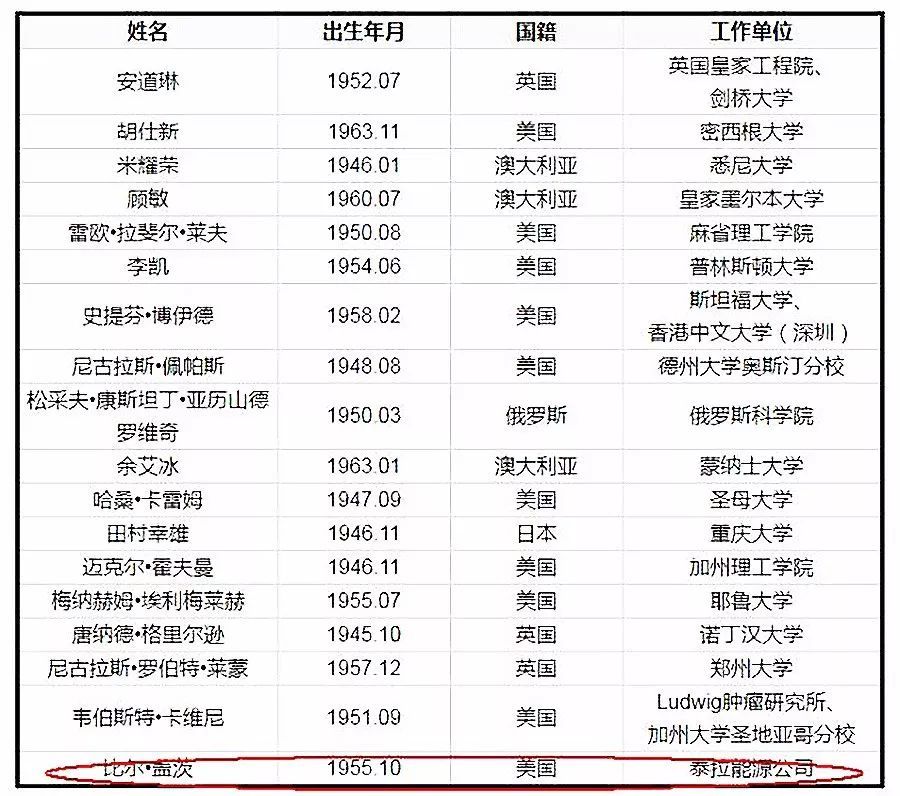 原标题：意不意外？为了让穷人用上廉价电，盖茨来中国当院士了！            导读 11月27日，中国工程院2017年院士增选结果揭晓，新当选院士67人，包括国产大飞机C919总设计师吴光辉等专家。值得一提的是，本次院士增选中，有18位外籍专家当选为外籍院士，这是历届院士增选工作当中，外籍院士产生数量最多的一次