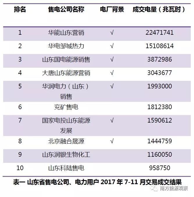 原标题：发售一体主导下售电市场的隐忧与希望            全文3974字，阅读大约需要7分钟（此阅读时间不包括天赋异禀、一目十行的同学） eo记者 姜黎 意料之中的事情发生了：售电市场放开近两年，发电集团控股售电公司的市场份逐渐在各地占主导地位。 eo记者选取了华东地区最北端省份山东、中部地区湖南，以及南方地区广东等省区的相关数据，回顾分析2017年部分已引入售电公司省份的市场情况，发现发售一体趋势明显，但集中程度因地而异